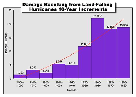 Damage Data Charts .